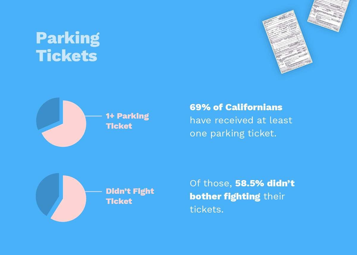 Parking Tickets in California