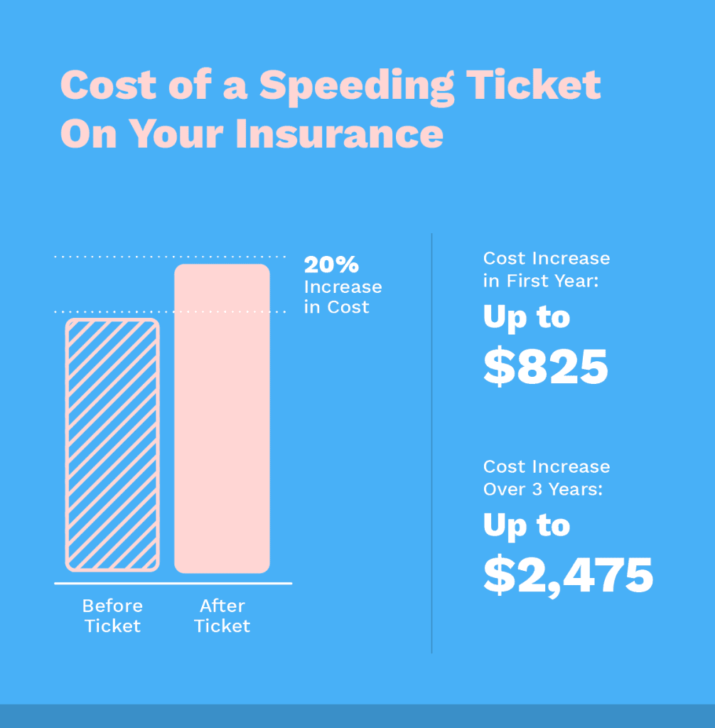 cost of a speeding ticket on your insurance