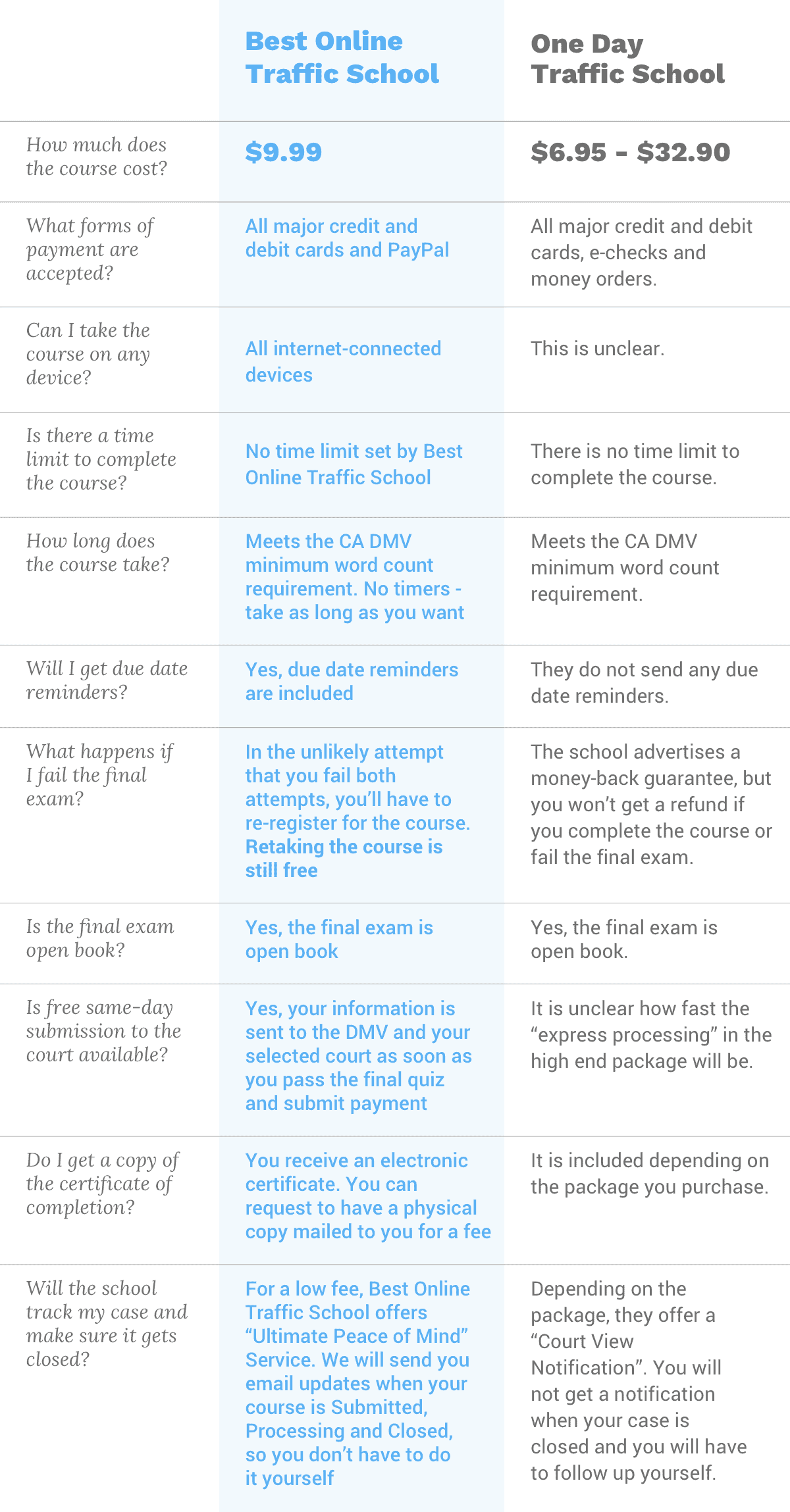 One Day Traffic School vs Best Online Traffic School Comparison