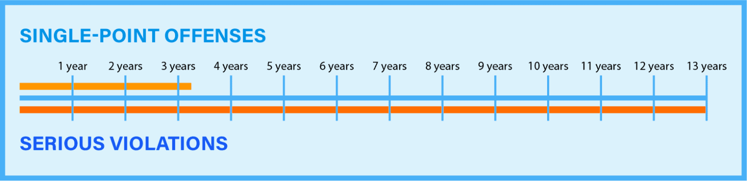 how-long-do-points-stay-on-your-license-best-online-traffic-school