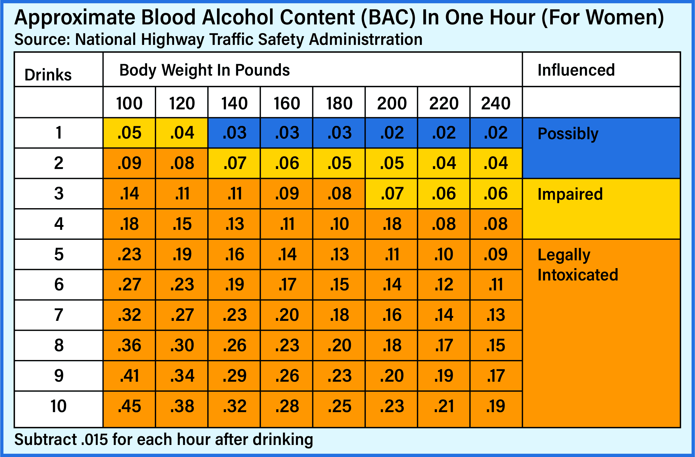 Blood Alcohol Content (BAC)