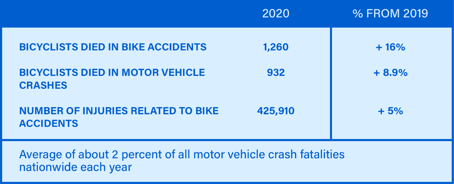 Bike Accidents Statistics | Best Online Traffic School