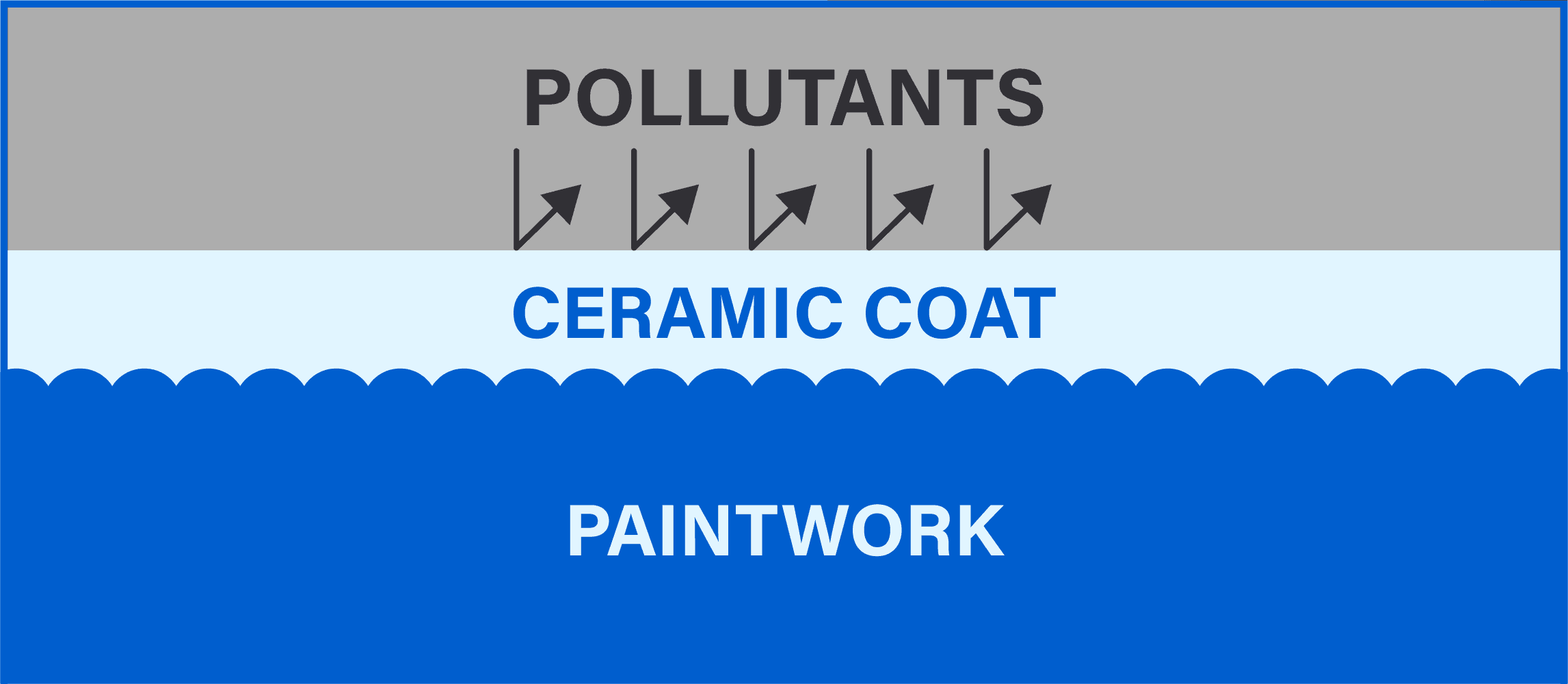 Tres Razones por las que debes aplicar un tratamiento cerámico en tu coche  nuevo para proteger su pintura y brillo – The Detailing Job